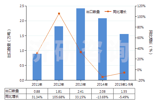 2011-2015年9月中國消毒劑(HS38089400)出口量及增速統(tǒng)計(jì)
